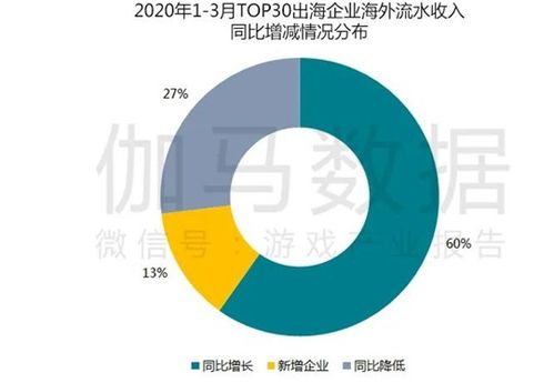 疫情防控期游戲產(chǎn)業(yè)報(bào)告 Q1移動(dòng)市場(chǎng)達(dá)550億，同比增長(zhǎng)49%，湖北軟件開(kāi)發(fā)受關(guān)注