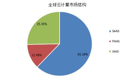 Q2全球云服務支出超470億美元 2021行業市場規模分析與數字內容制作服務趨勢